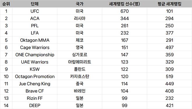 종합격투기대회 선수층 규모 글로벌 랭킹