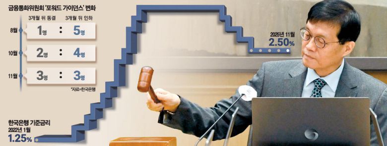 이창용 한국은행 총재가 27일 서울 중구 한국은행 본관에서 열린 금융통화위원회 본회의에서 의사봉을 두드리고 있다. 뉴스1