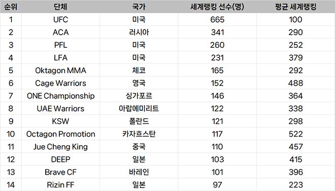 종합격투기대회 선수층 규모 글로벌 랭킹