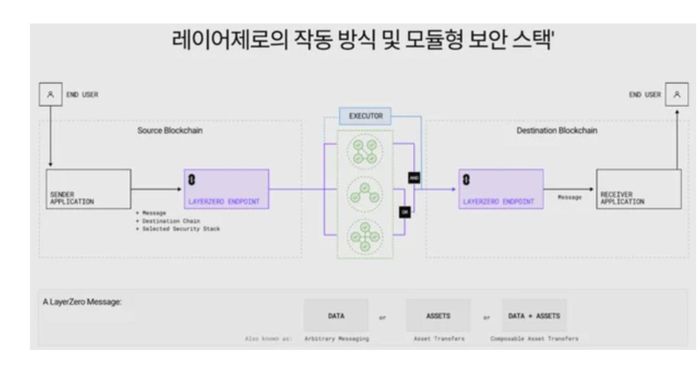 레이어제로의 작동 방식. ‘모듈형 보안 스택’을 통해 사용자가 직접 보안 방식을 선택하고 조합하여 블록체인 간 자산 전송의 신뢰성과 유연성을 극대화한다. [자료=레이어제로]