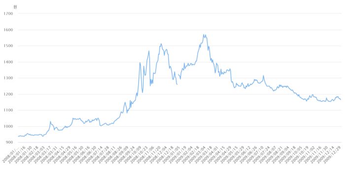 글로벌 금융위기 당시 달러 대비 휴지조각된 원화가치. [한국은행 경제통계시스템]