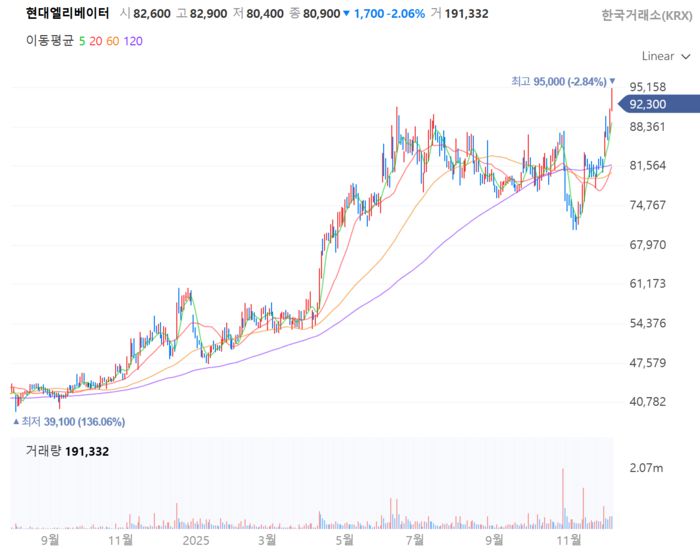 현대엘리베이터 주가 추이[사진 출처=네이버증권 홈페이지 갈무리]