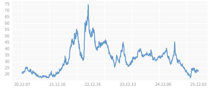 원화 약세에도 안정적인 흐름 나타내는 한국 CDS 프리미엄. [국제금융센터]