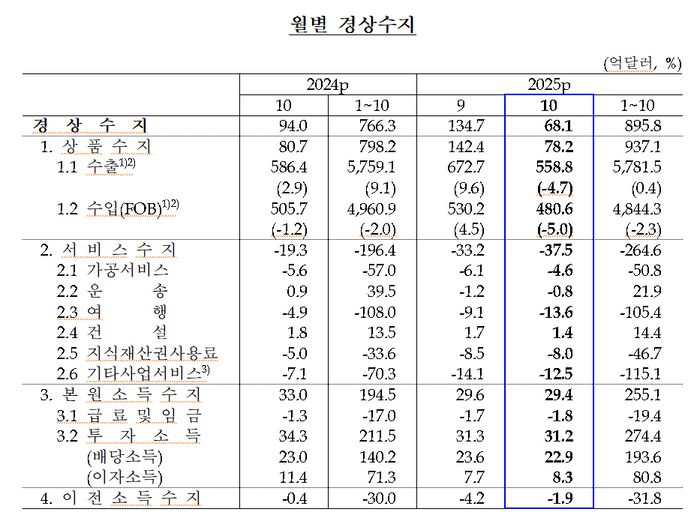 월별 경상수지. [한은 제공]