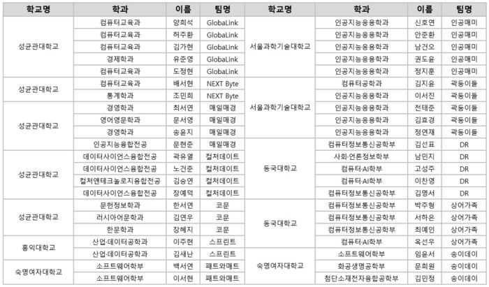 지난 5일부터 6일까지 이틀간 서울 중구 필동1가 매경교육센터에서 열린 ‘매경미디어 넥스트(NEXT) 인공지능(AI) 해커톤’ 참가자 명단. [매경AX]