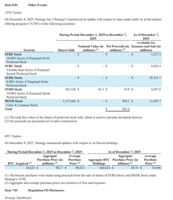 올해 12월 초 비트코인 추가 매수로 스트래티지의 총 비트코인 보유량은 66만 624개를 기록했다. 총 매입 비용은 약 493억달러이며, 평균 매입 단가는 7만4696달러로 집계됐다. [자료=SEC]