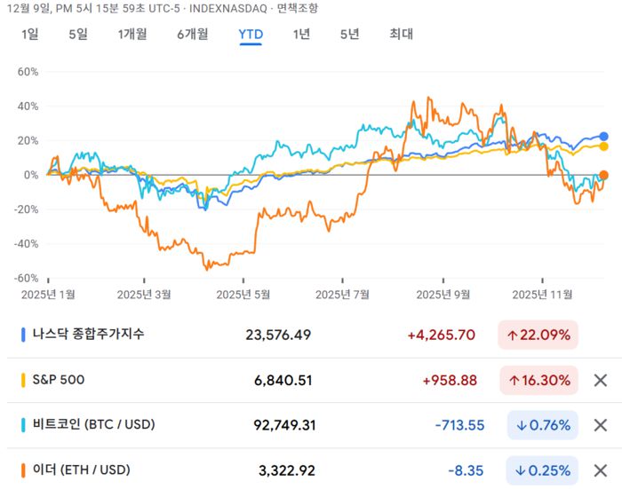 뉴욕증시 9일(현지시간) 종가 기준 주요 자산의 연초 대비 수익률(YTD) 비교 차트. 나스닥(+22.09%)과 S&P500(+16.30%) 등 뉴욕증시가 견조한 상승세를 이어간 반면, 비트코인(-0.76%)과 이더리움(-0.25%)은 마이너스 수익률로 전환하며 전통 금융시장과의 탈동조화 현상이 뚜렷하게 나타나고 있다. [자료=구글 파이낸스]