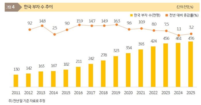 2025 한국 부자 보고서 [KB금융지주 경영연구소]