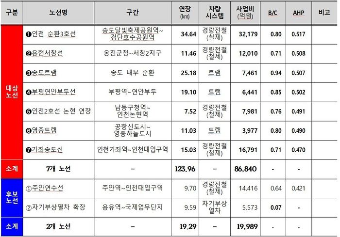 표. 제2차 도시철도망구축계획. [인천시]