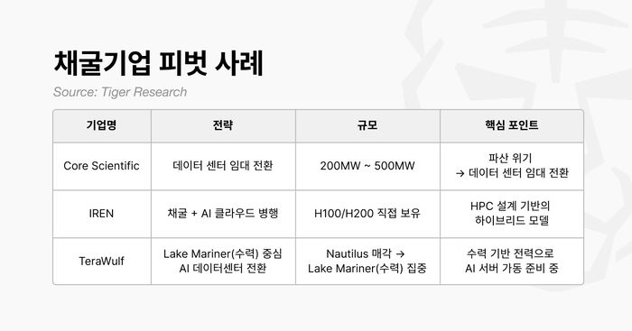 파산 위기에서 AI 데이터센터로 전환해 회생한 코어사이언티픽(CORZ)을 비롯해, 아이리스에너지(IREN)와 테라울프(WULF) 등 주요 기업들이 보유 전력과 인프라를 활용해 AI 및 클라우드 사업으로 확장하고 있다. [자료=타이거리서치]