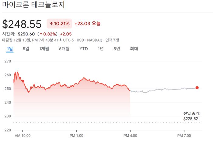 18일(현지시간) 뉴욕증시 정규장에서 마이크론 주가는 전일 대비 10% 넘게 오른 248.55달러로 거래를 마쳤다. [출처=구글 파이낸스]