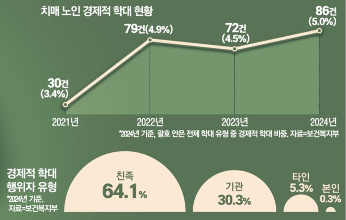 치매노인 경제적 학대 현황