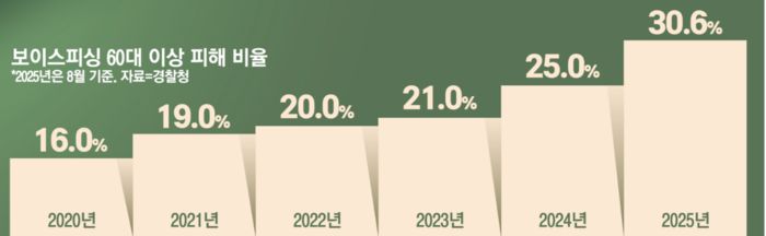 보이스피싱 피해 60대 비중