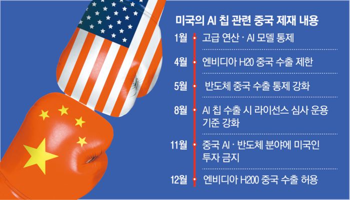 미국의 AI칩 관련 중국 제재