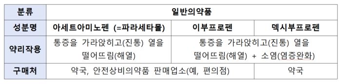 식약처가 구분한 해열제 사용법