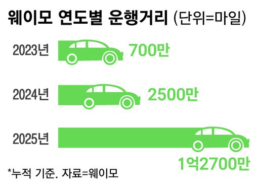 웨이모 연도별 운행거리