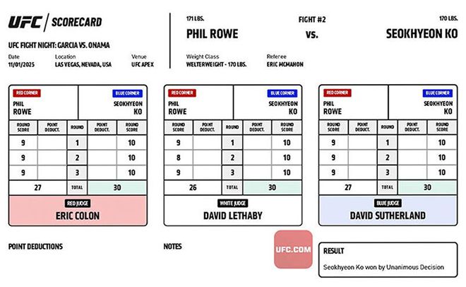 UFC on ESPN+ 121 제2경기 부심 3명은 모두 30-27 만장일치 판정승을 채점했다. 고석현이 웰터급 5분×3라운드 내내 필립 앰브로즈 로보다 나았다는 전원일치 평가를 내린 것이다. 사진=TKO