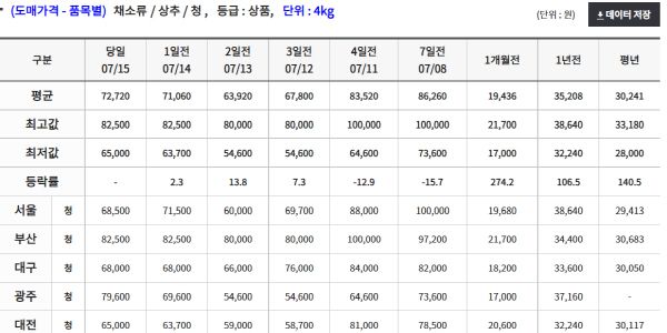 15일 기준 청상추 4kg당 도매가격. [사진 출처 = 한국농수산식품유통공사(aT) 홈페이지]