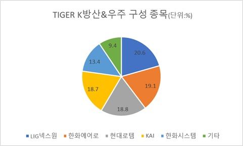 TIGER K방산&우주 구성 종목 <자료=ETF체크>