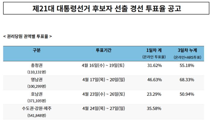 더불어민주당 대선 경선 투표율 [출처=민주당 홈페이지]