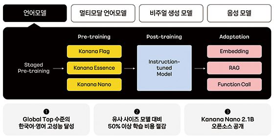 비용 효율적으로 학습된 카카오의 고성능 언어모델, Kanana