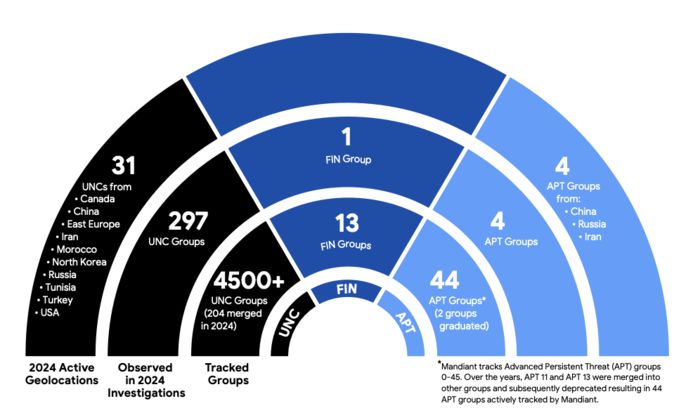 구글클라우드 맨디언트가 지난해 모니터링한 주요 사이버 공격 조직 동향 [출처 = 구글클라우드 맨디언트]