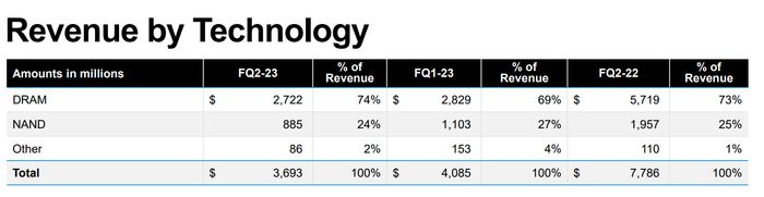 마이크론의 D램과 낸드플래시별 2023년 2분기 실적 [자료=마이크론]