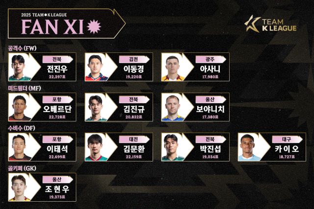 한국프로축구연맹은 30일 수원월드컵경기장에서 열리는 ‘2025 쿠팡플레이 시리즈’ 1경기 뉴캐슬 유나이티드와 맞대결에 나설 팀 K리그 ‘팬 일레븐’ 명단을 발표했다. 사진=한국프로축구연맹 제공