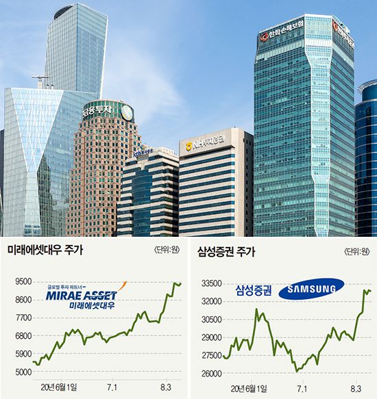 증시가 상승세를 이어가고 개인투자자가 주식시장에 유입되며 증권주가 상승기류를 탄다. 사진은 여의도 증권가. <윤관식 기자>