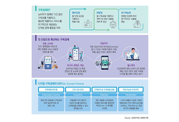 과거 우유, 신문 등에 한정돼있던 구독 서비스가 디지털 비즈니스를 넘어 전 산업으로 확장하고 있다. <삼정KPMG 제공>