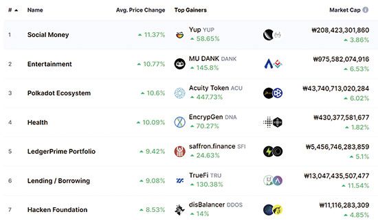 암호화폐 시세, 거래량 정보 사이트 ‘코인마켓캡’에서는 섹터별 암호화폐 현황 정보도 제공한다. 8월 5일 기준 가장 가격 상승률이 높았던 섹터는 ‘소셜 머니’ ‘엔터테인먼트’ ‘폴카닷 코인’ 순이었다. 
<코인마켓캡 사이트 캡처>