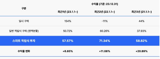비트세이빙 스마트 적립식 투자를 했을 때와 일반 적립식 구매 간 수익률 비교(업루트컴퍼니 제공)