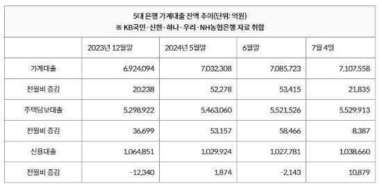 5대 은행 가계대출 잔액 추이. (자료=연합뉴스)