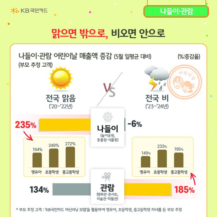 어린이날 날씨에 따라 나들이 업종과 관람 업종 이용액 차이가 큰 것으로 집계됐다. (KB국민카드 제공)