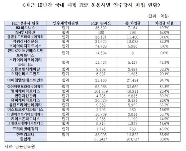 최근 10년간 국내 대형 사모펀드(PEF) 운용사별 차입 현황. (차규근 의원실)