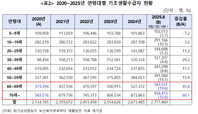 최기상 의원실이 보건복지부로부터 제출받은 자료. (최기상 의원실)