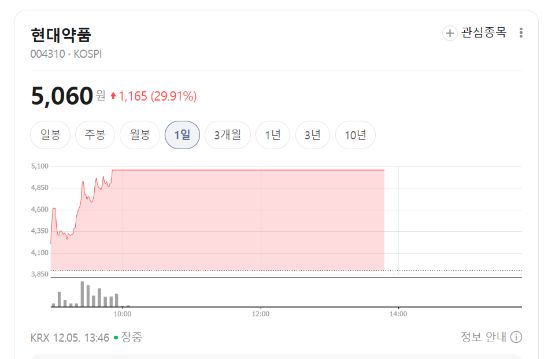 현재약품 주가 화면 (자료=네이버 증권)