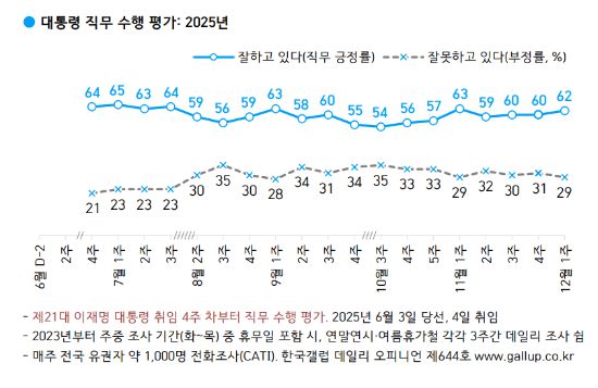 대통령 직무 수행 평가: 2025년 (자료=한국갤럽)