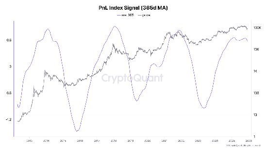 수익 실현 곡선이 정점을 찍고 아래로 꺾인 모습으로, 스마트머니인 고래가 이미 차익 실현을 마치고 이탈해 본격적인 하락장이 시작됐음을 보여준다. (크립토퀀트 제공)