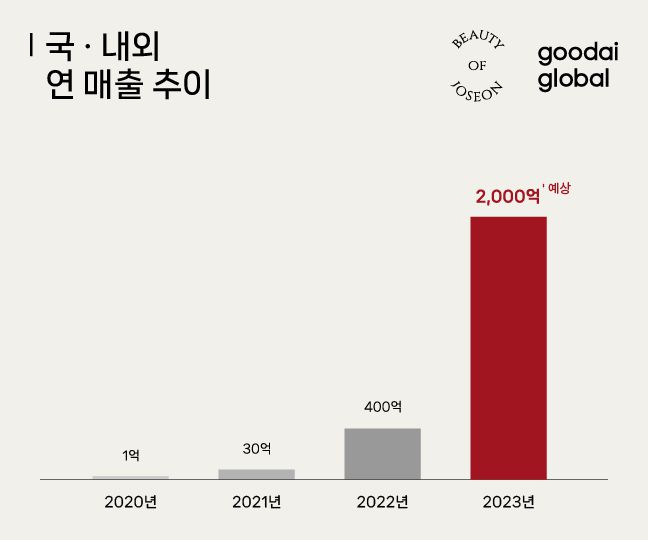 조선미녀의 국내·외 연매출 추이. (조선미녀 제공)
