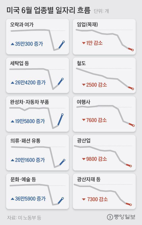 미국 6월 업종별 일자리 흐름. 그래픽=김은교 kim.eungyo@joongang.co.kr