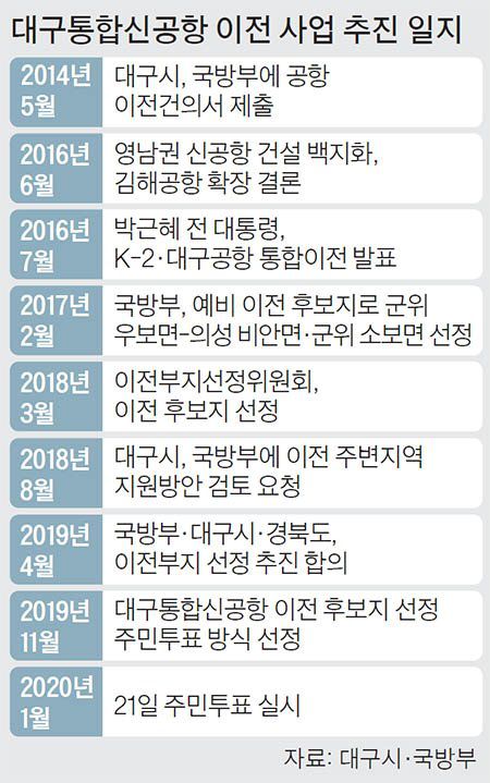 대구통합신공항 이전 사업 추진 일지. [중앙포토]