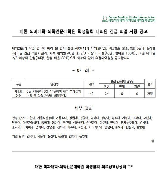 대한의과대학·의학전문대학원학생협회가 지난 3일 40개 의과대학 대의원을 상대로 투쟁안을 표결 부친 결과 85%가 찬성해 의결됐다. 사진 의대협 제공