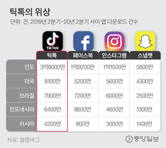 틱톡의 위상. 그래픽=김은교 kim.eungyo@joongang.co.kr
