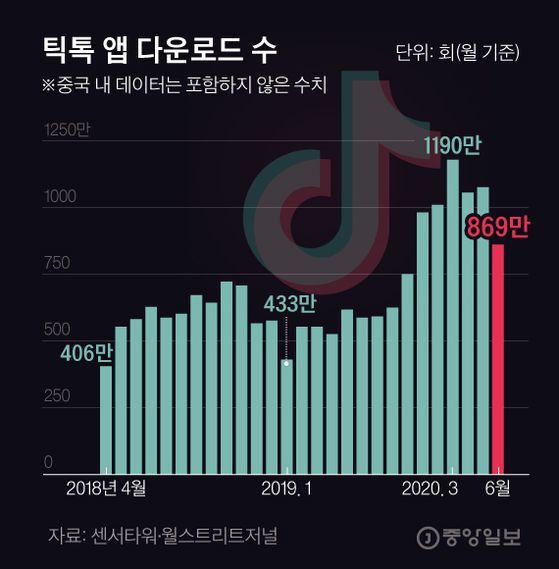 틱톡 앱 다운로드 수. 그래픽=김경진 기자 capkim@joongang.co.kr