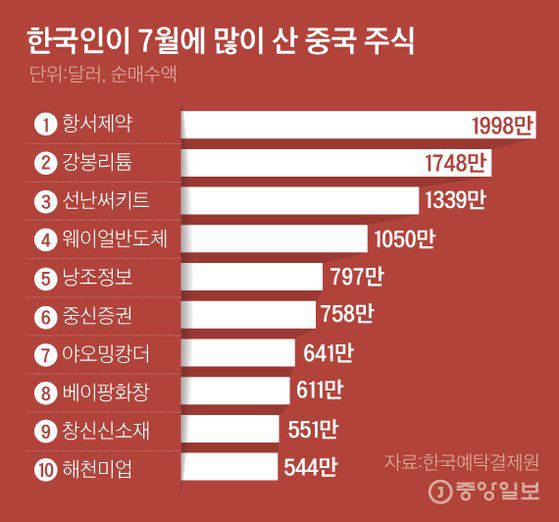 한국인이 7월에 많이 산 중국 주식. 그래픽=김은교 kim.eungyo@joongang.co.kr