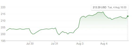 최근 5일 동안 MS 주가 흐름