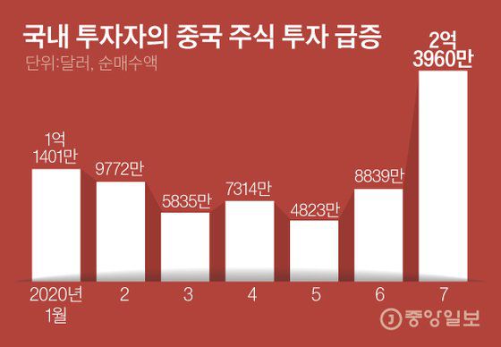 국내 투자자의 중국 주식 투자 급증. 그래픽=김은교 kim.eungyo@joongang.co.kr