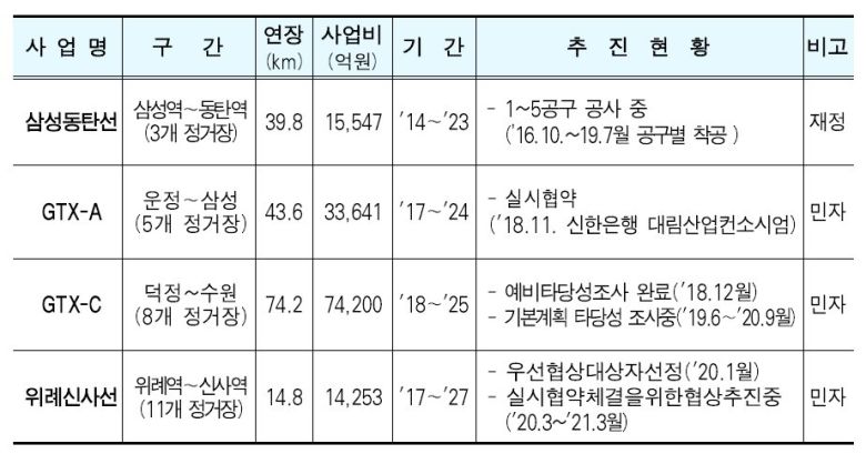 삼성역 복합환승센터 연결노선 현황. [자료 서울시]