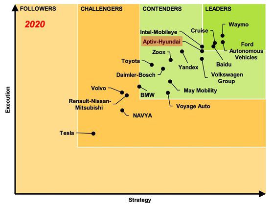 앱티브-현대차는 지난 3월 내비건트 리서치가 발표한 자율주행 기술 순위에서 6위에 랭크됐다. 인텔-모빌아이와 함께 선도그룹을 쫓고 있다. 사진 내비건트 리서치 캡처